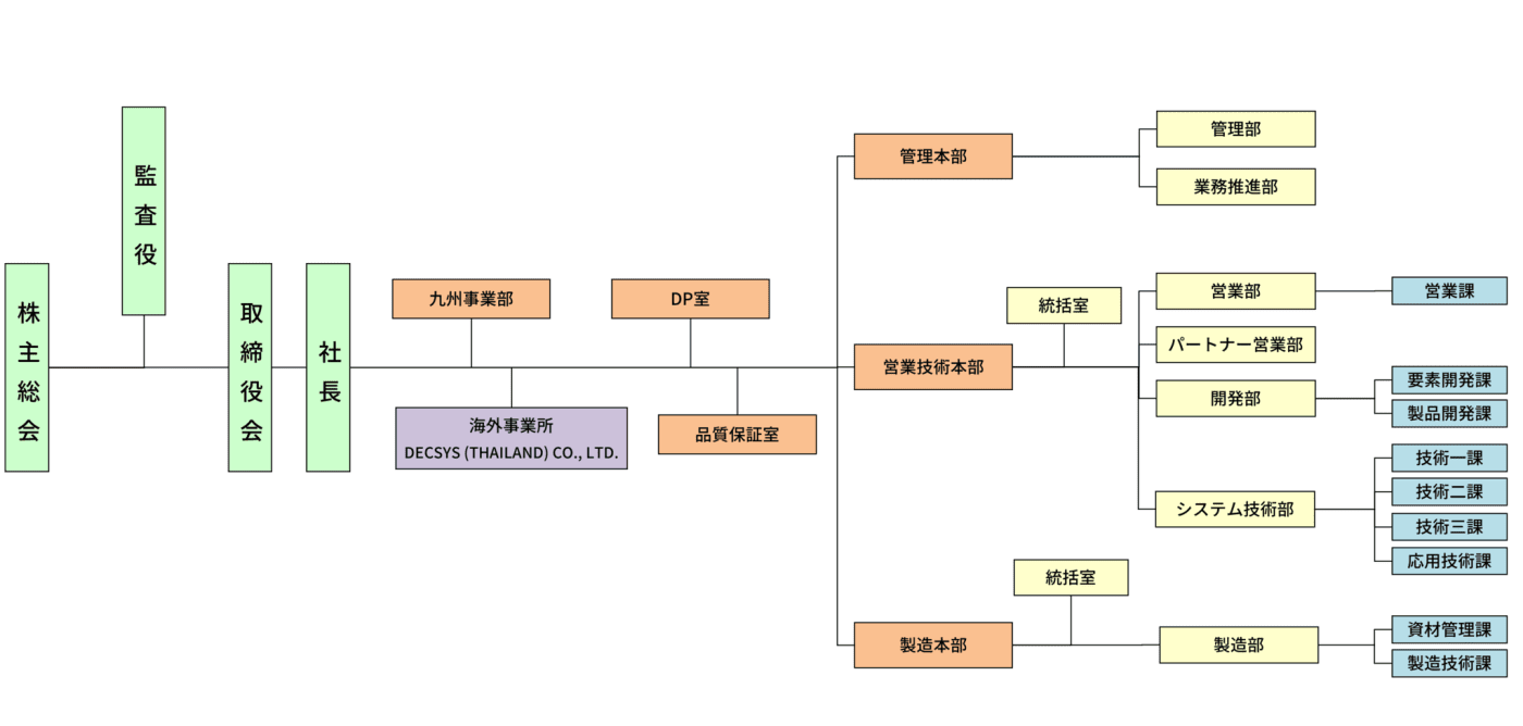 組織図