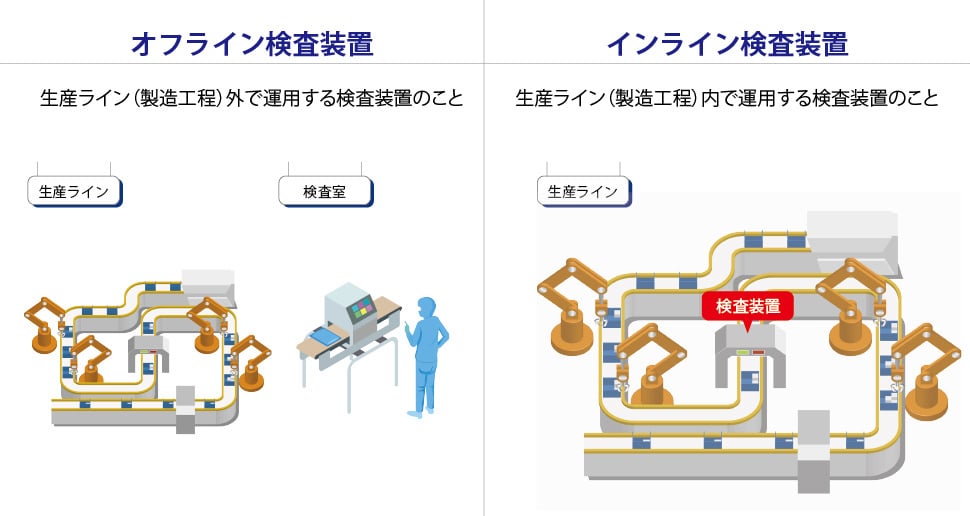 オフライン検査装置とインライン検査装置