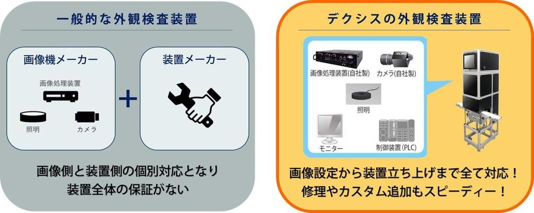 一般的な外観検査装置メーカーとデクシスの違い